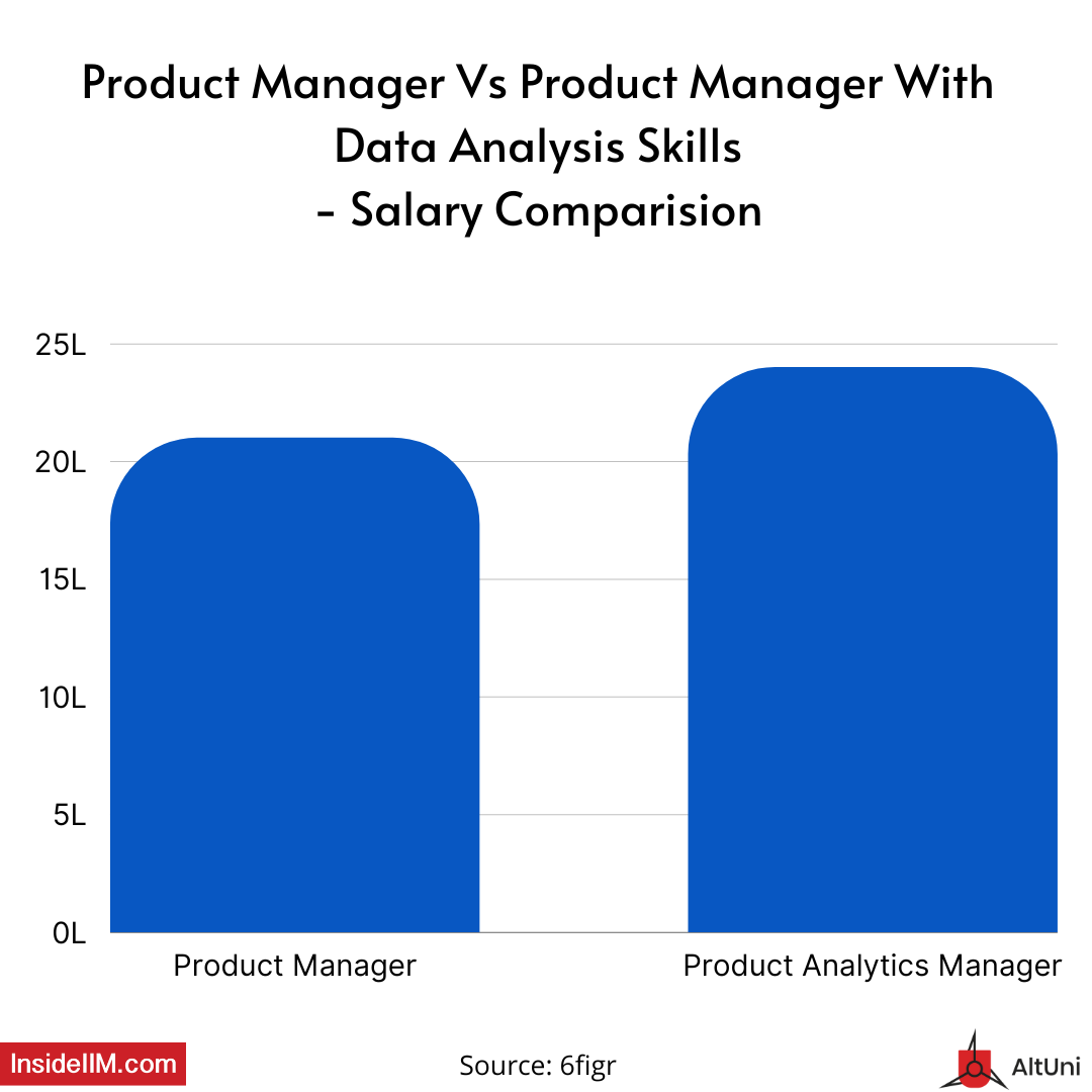 Product Management & Data Analytics Skills - Salaries
