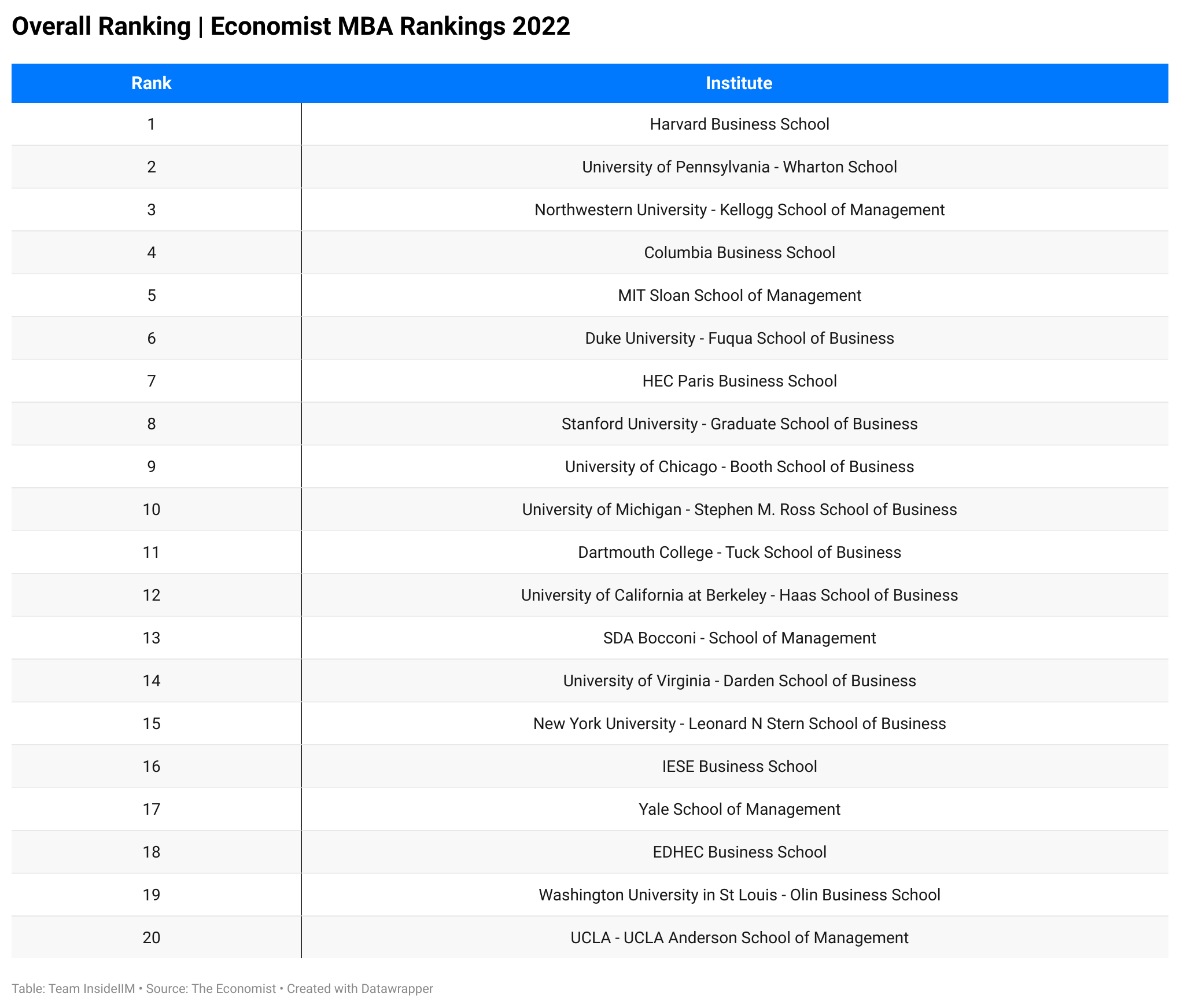 economist-mba-rankings-2022-hbs-ranked-1st-isb-top-indian-b-school