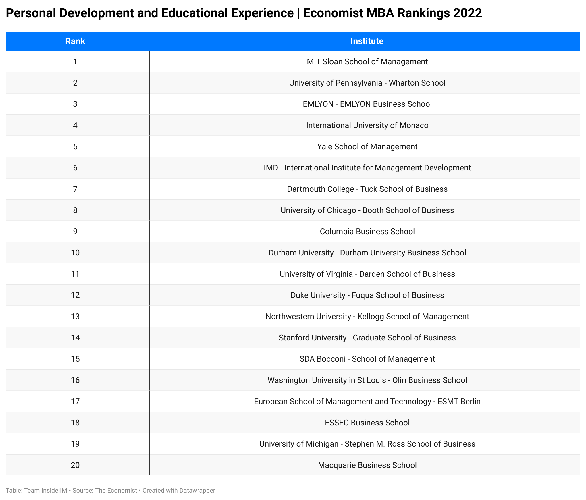 economist-mba-rankings-2022-hbs-ranked-1st-isb-top-indian-b-school