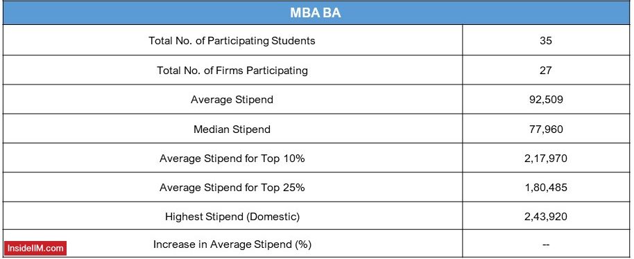 IIM Ranchi summer placements