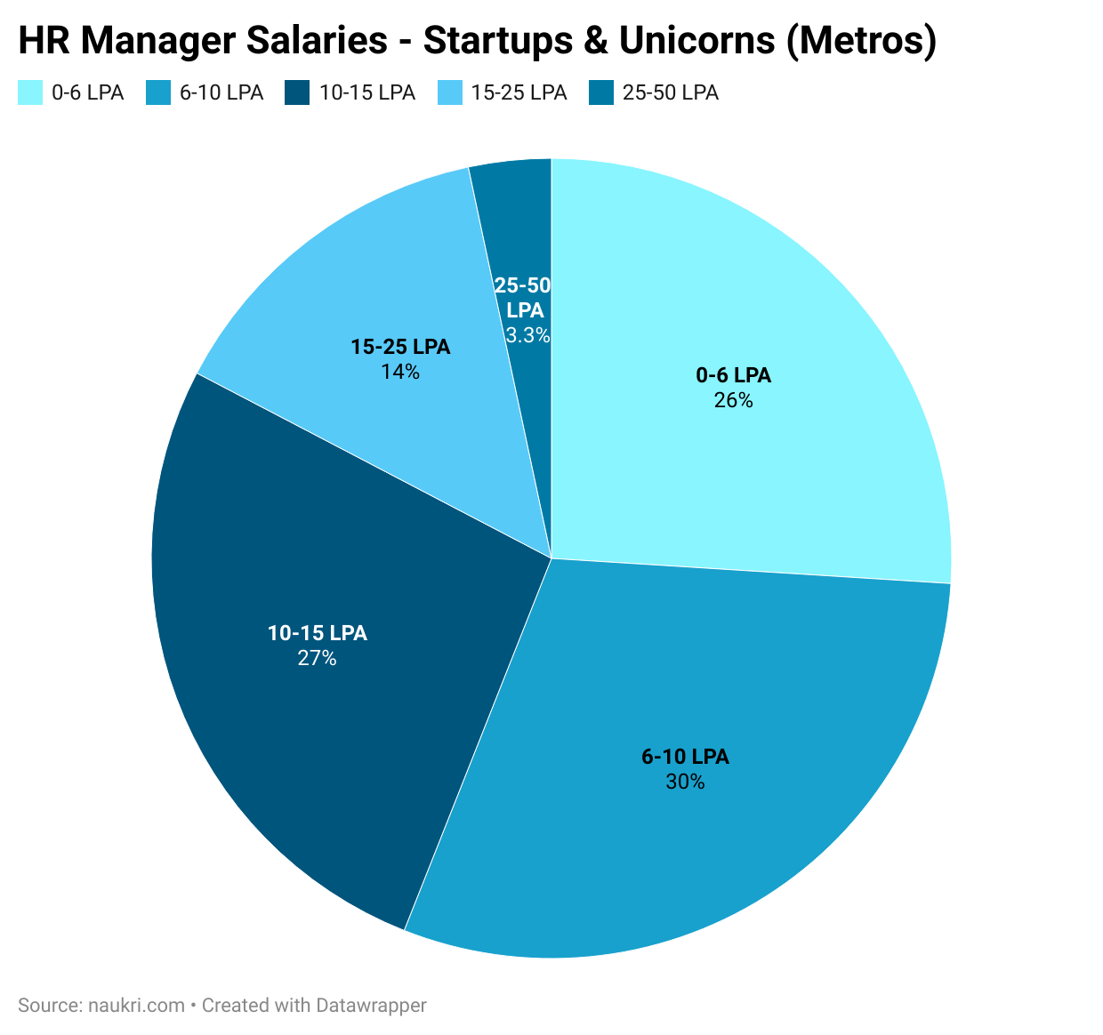 HR management salaries india