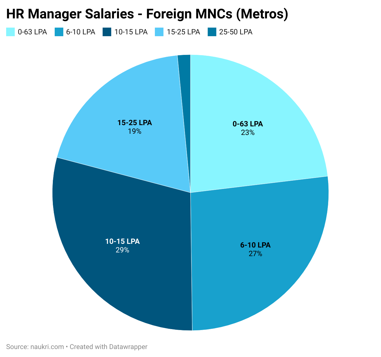 HR Manager Salaries - Foreign MNCs (Metros)