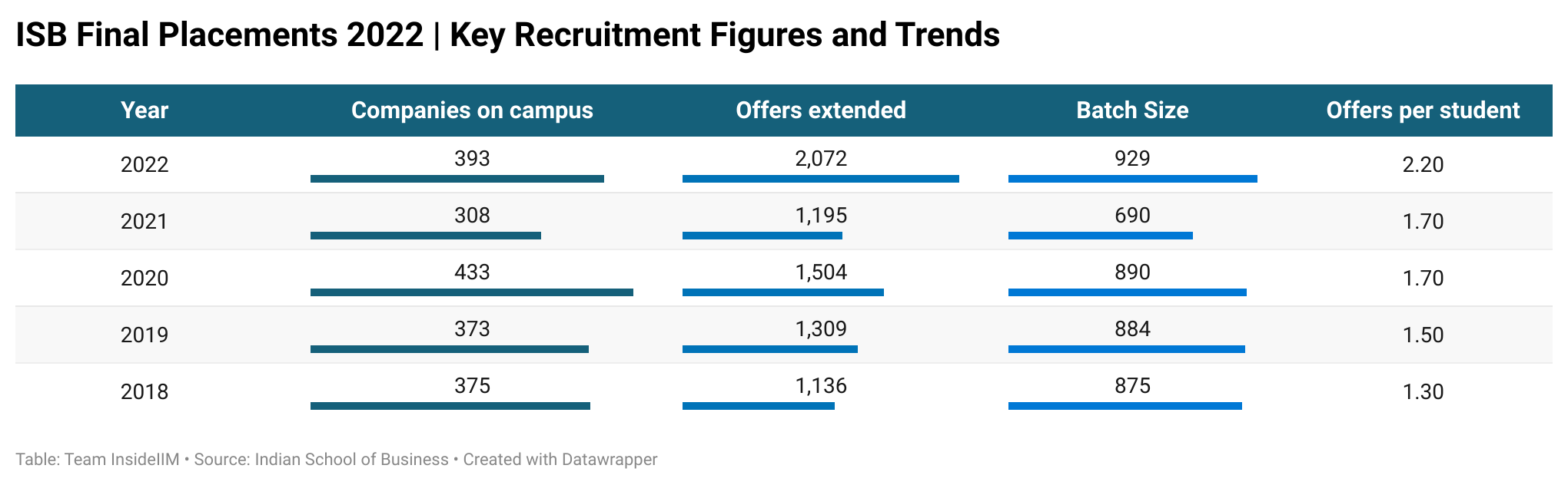 ISB Placements 2022 - Key Recruitment Figures and Trends