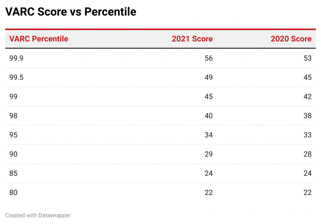 score vs percentile data CAT 2020 VS CAT 2021