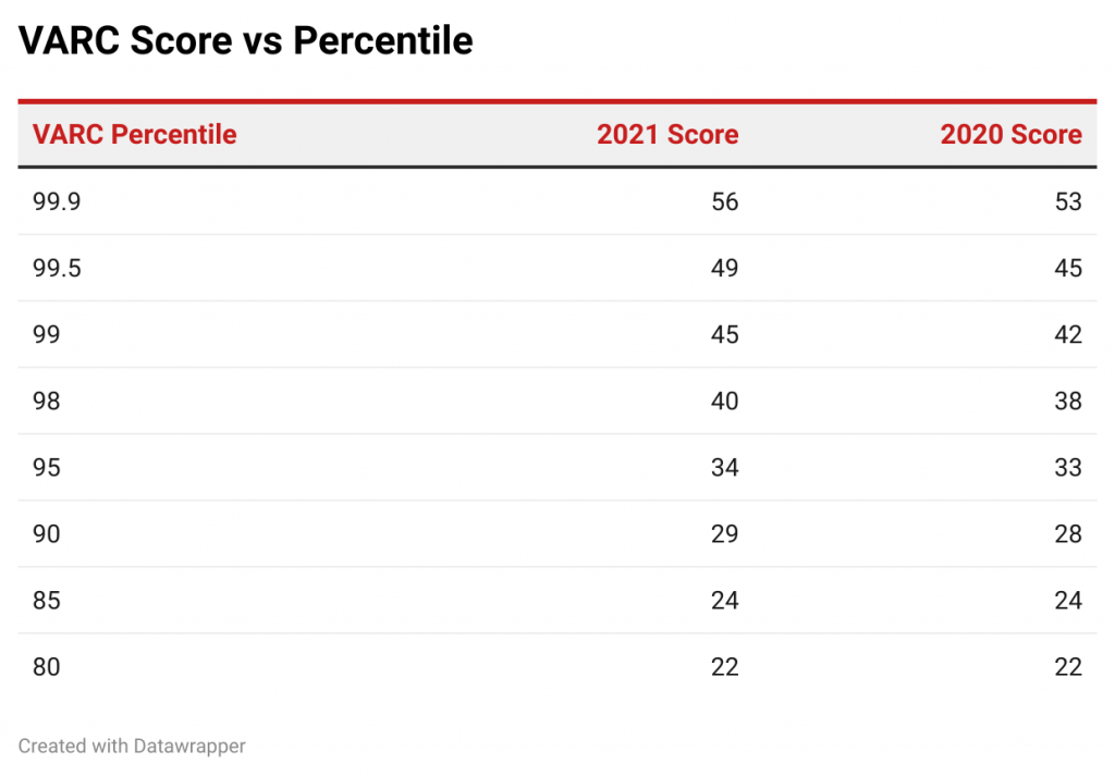 Cat 2020 Vs Cat 2021 Cat Score Vs Percentile Analyzing Past Data