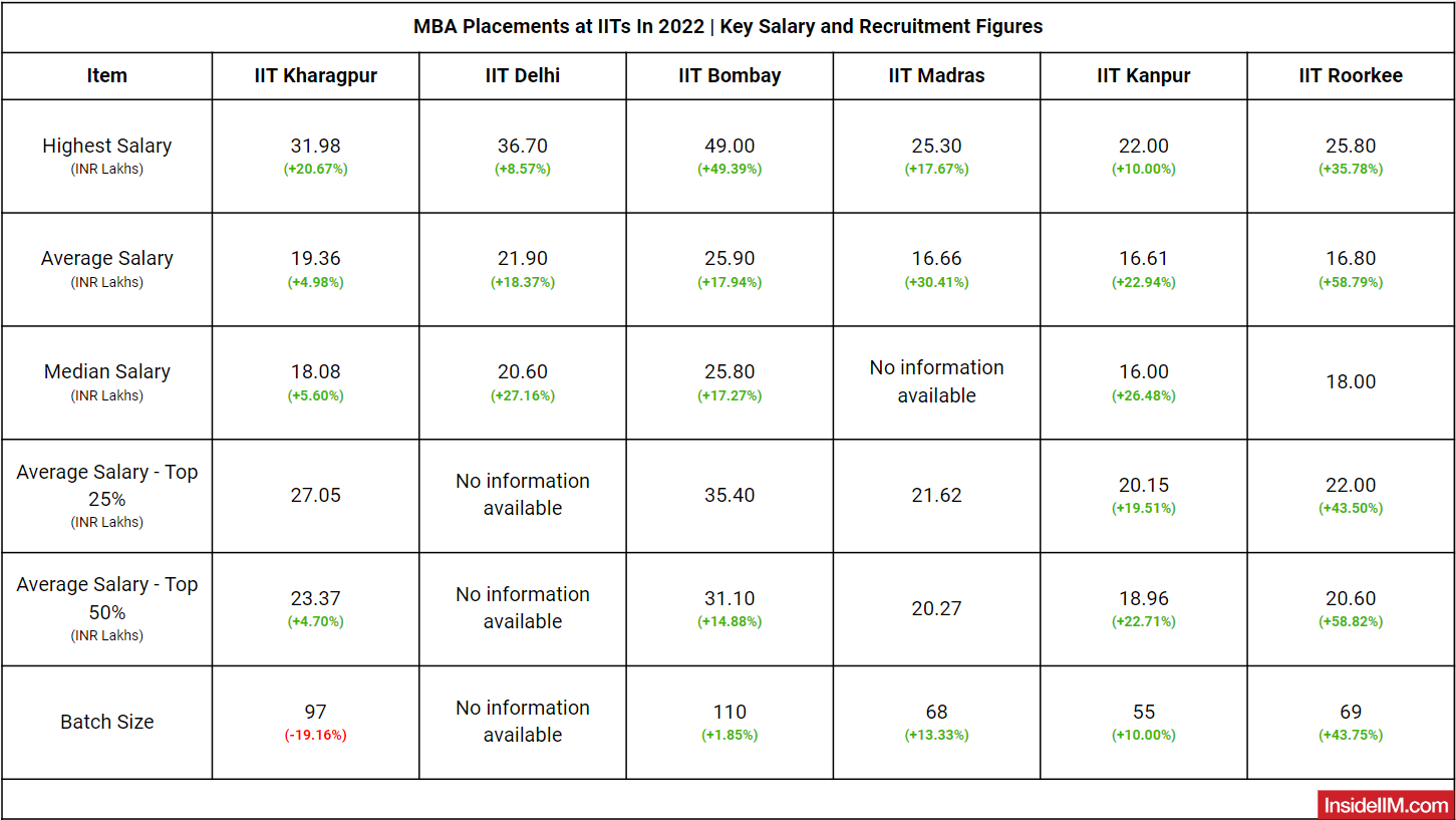 IIT Kharagpur Vs IIT Bombay, Placements, Cut Off, Fees, & Courses