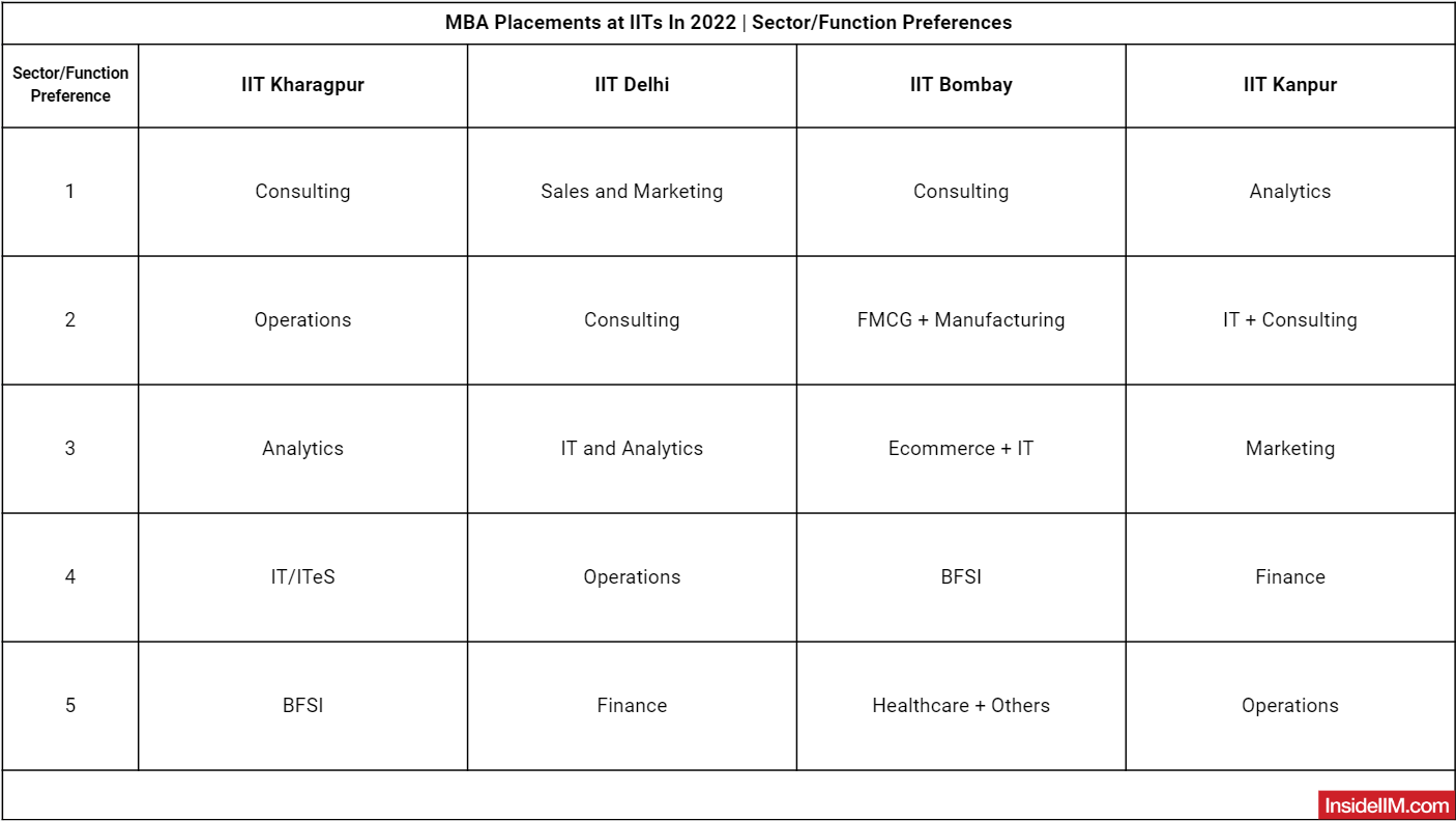 IIT Kanpur MBA Placement 2022. Average Salary Jump by 22%