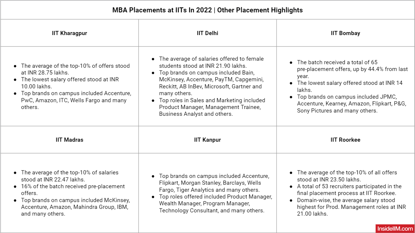 IIT Kanpur MBA Placement 2022. Average Salary Jump by 22%