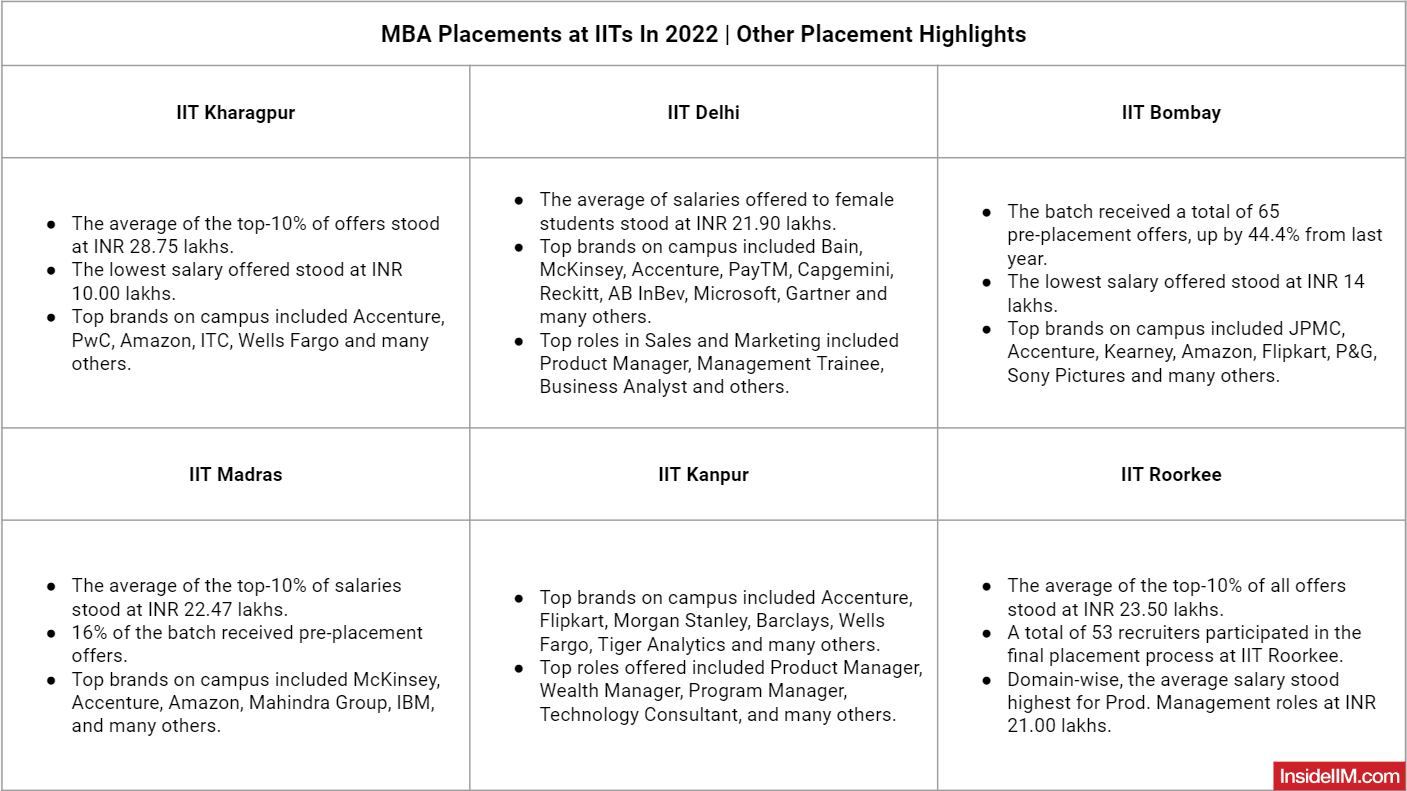 MBA from IIT Kanpur, Is it worth it or Not ? Batch Profile, Placements