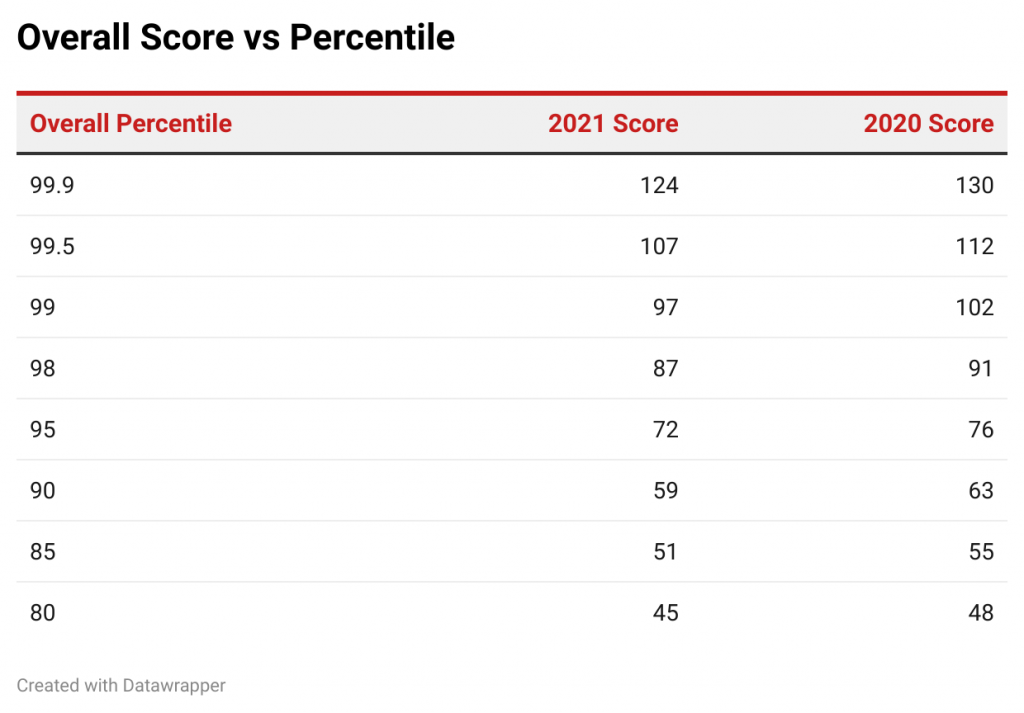 score vs percentile data CAT 2020 VS CAT 2021