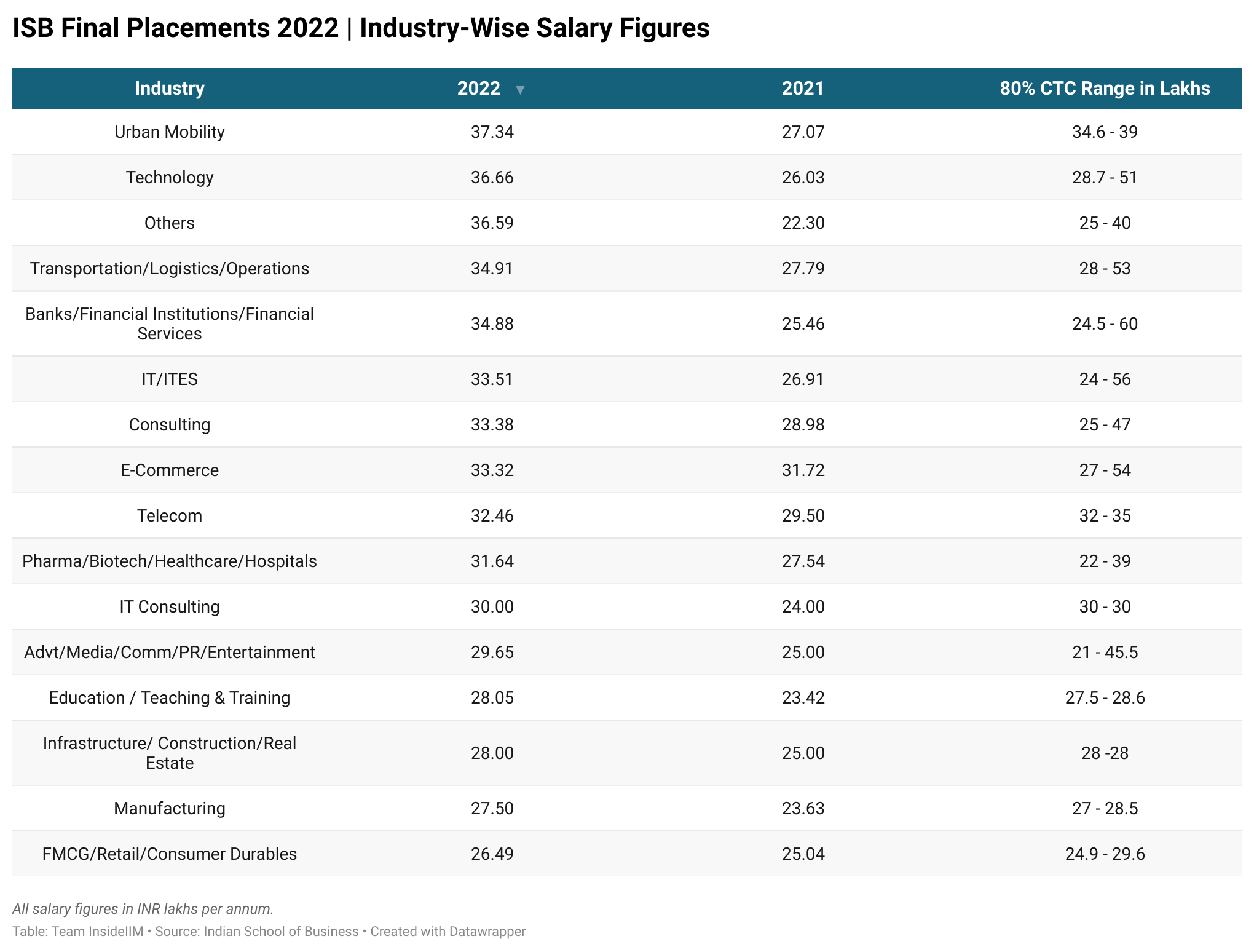 ISB Placements 2022 - Industry Wise Salary Figures