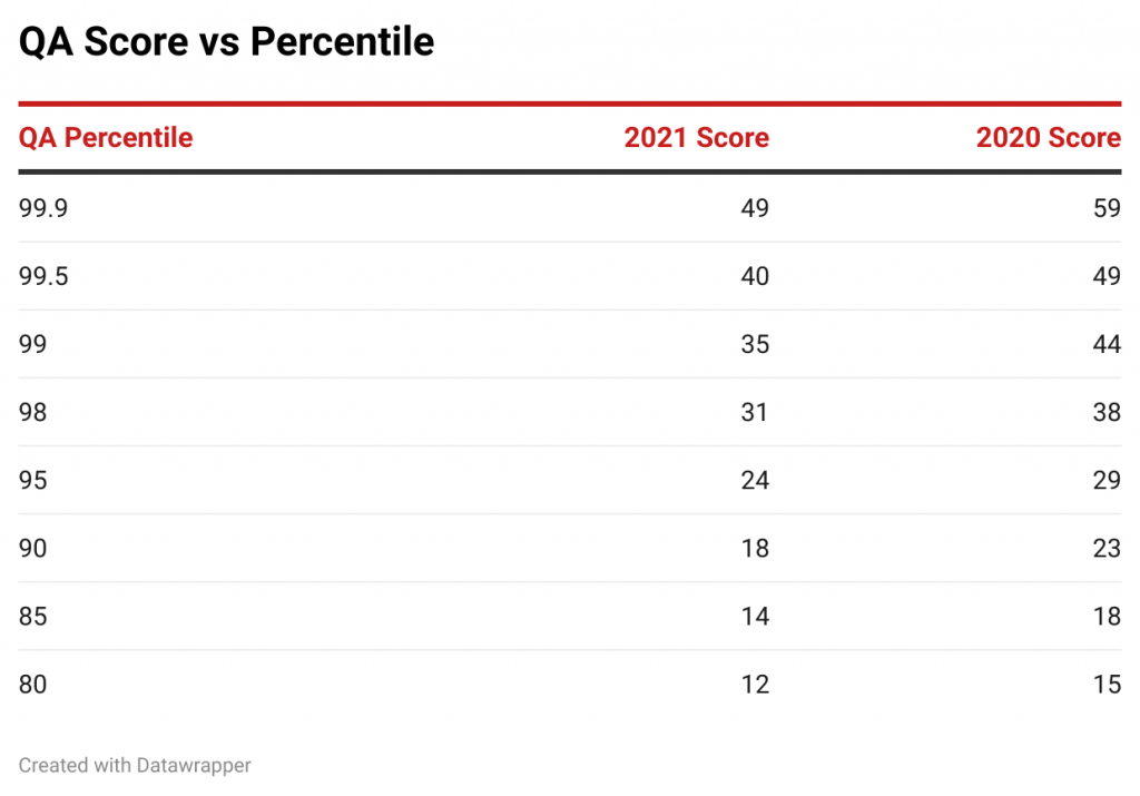 score vs percentile data CAT 2020 VS CAT 2021