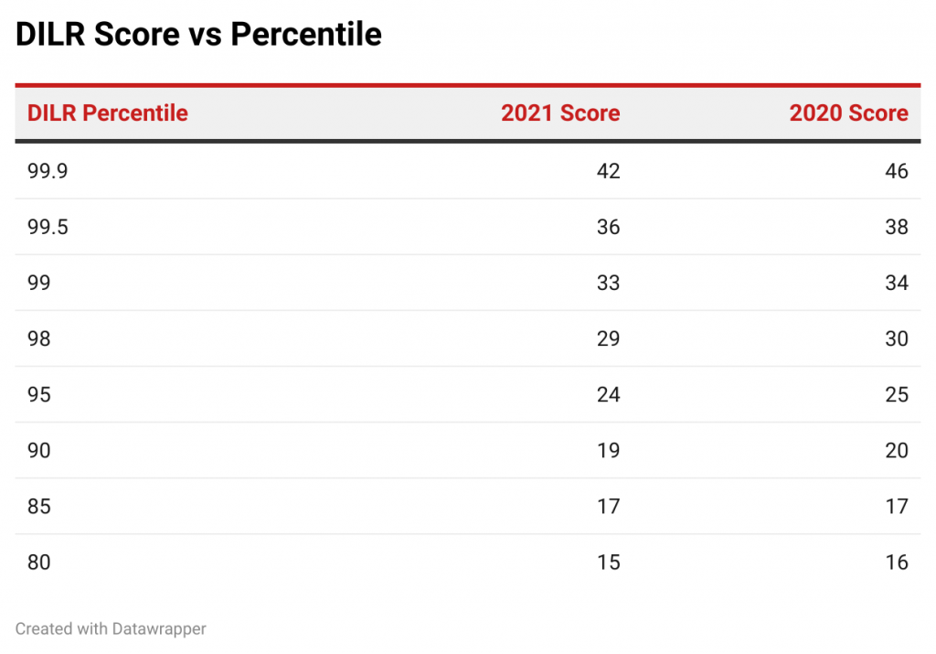 score vs percentile data CAT 2020 VS CAT 2021