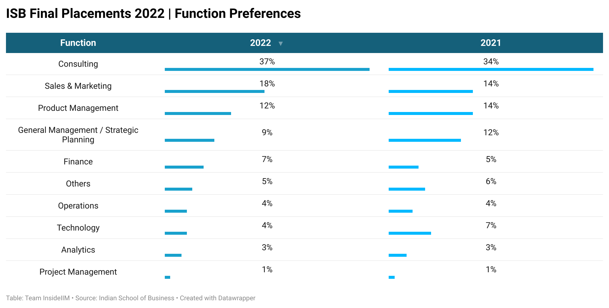 ISB Placements 2022 - Function Preferences