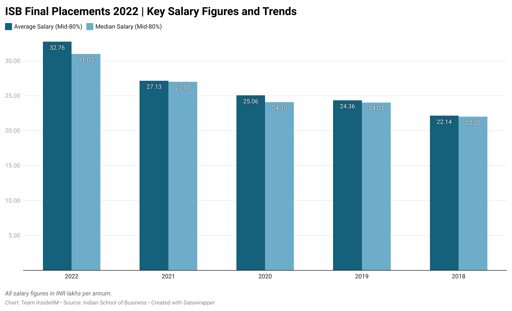 ISB Placements 2022 - Key Salary Figures and Trends