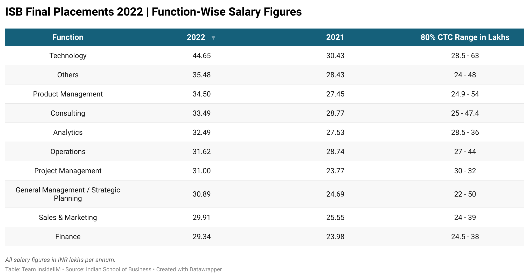 ISB Placements 2022 - Function-Wise Salary Figures