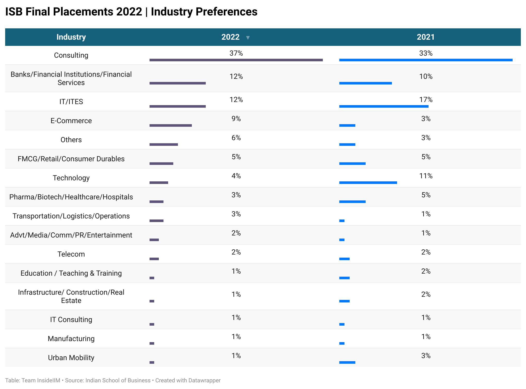 ISB Placements 2022 - Industry Preferences For Job