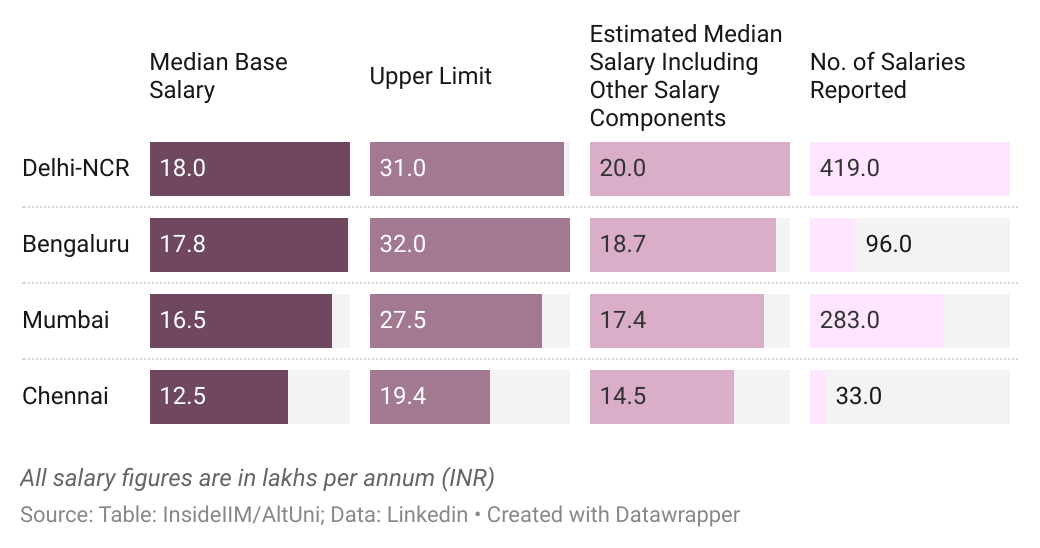 Consulting Salary