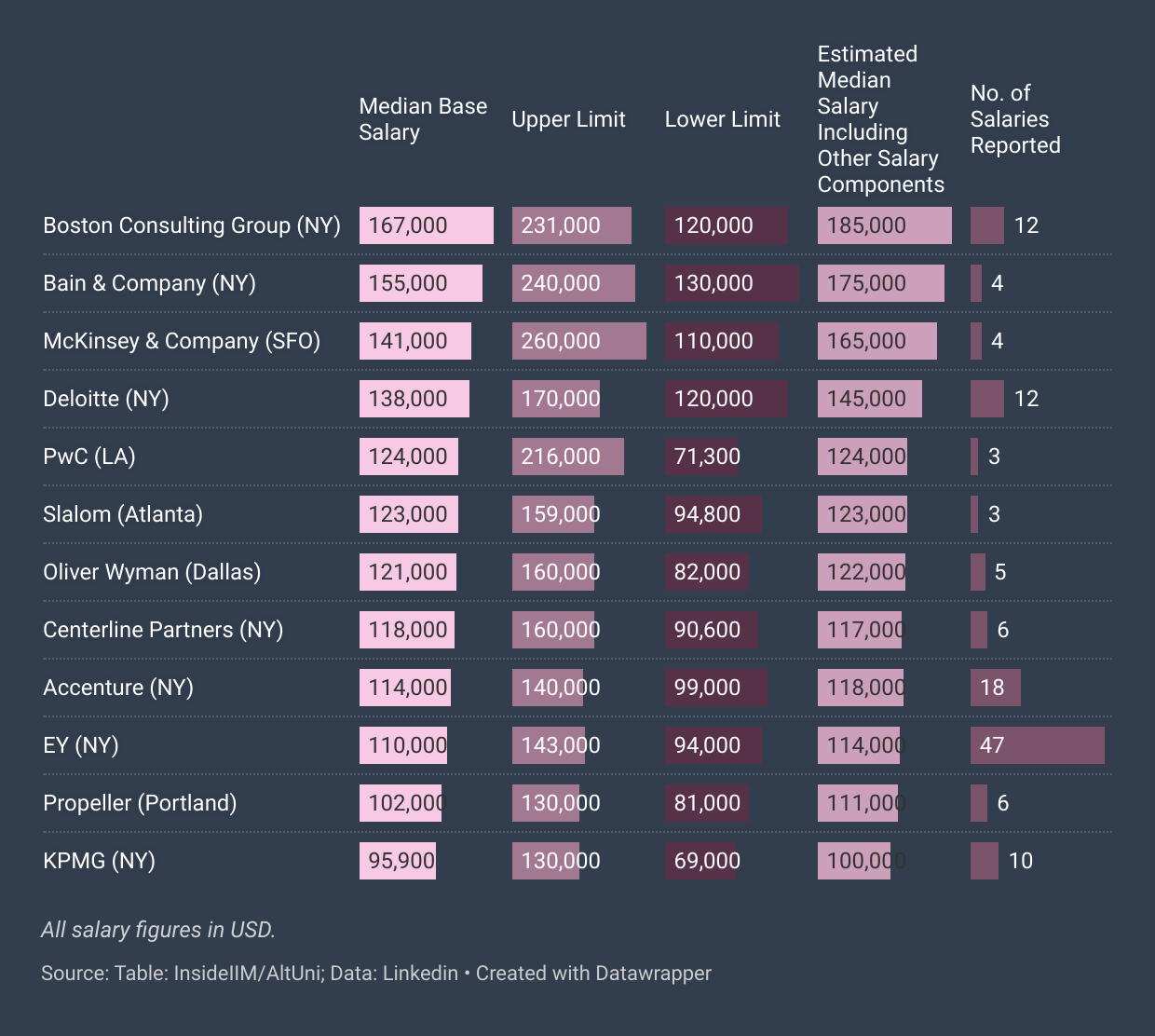 lek consulting phd salary