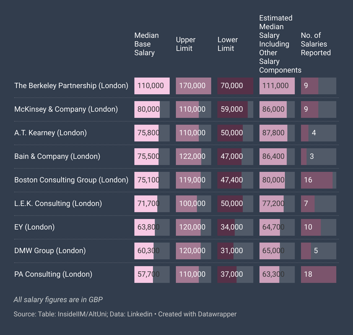 Consulting Salary Trends 2023 CTC & Base Salary Of 12 Consulting Firms