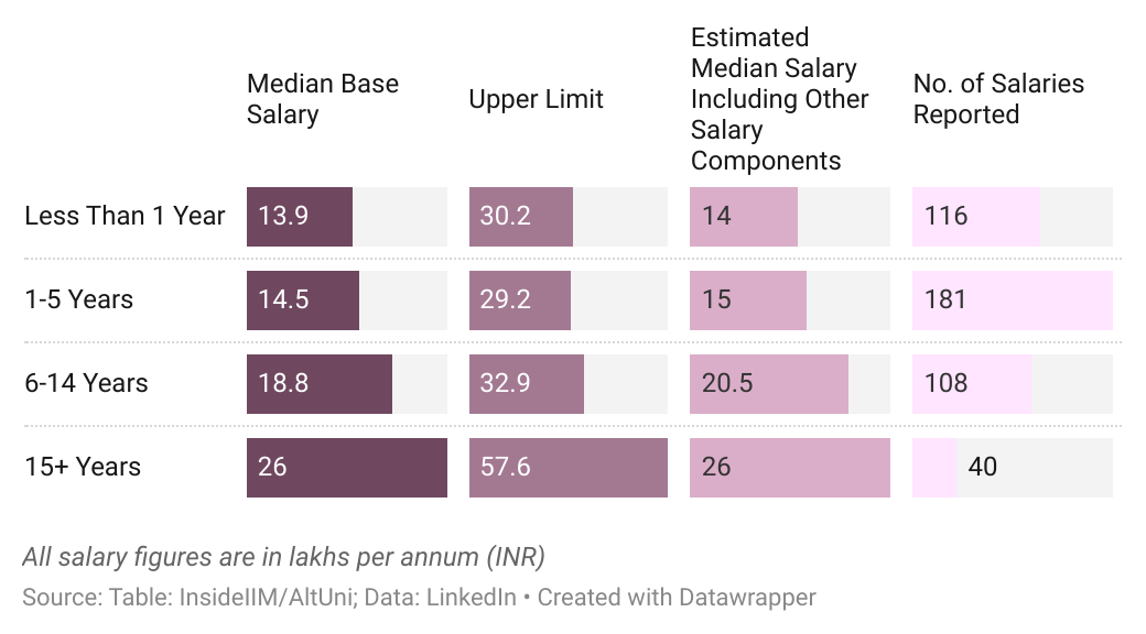 Consulting Salary