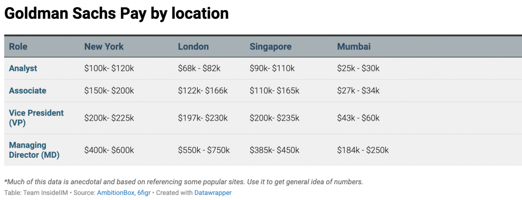 goldman sachs salary location