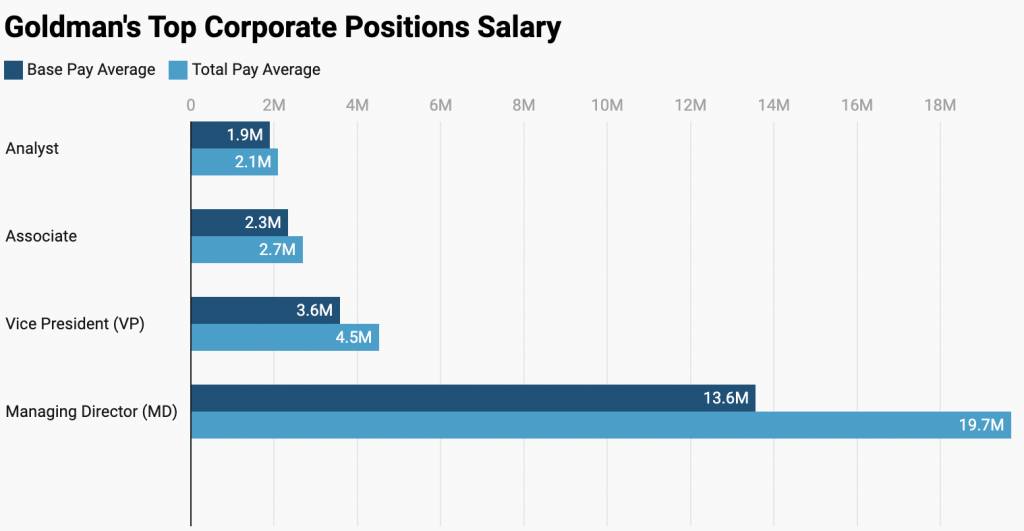 Goldman Sachs Salary Salaries Offered At Goldman Sachs In 2022