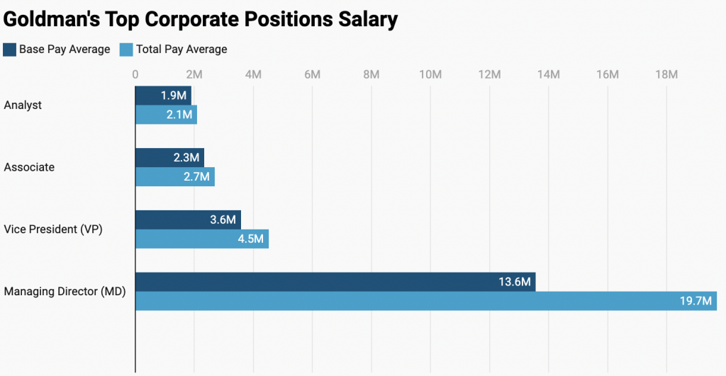 Goldman Sachs Salary Salaries Offered At Goldman Sachs In 2022 