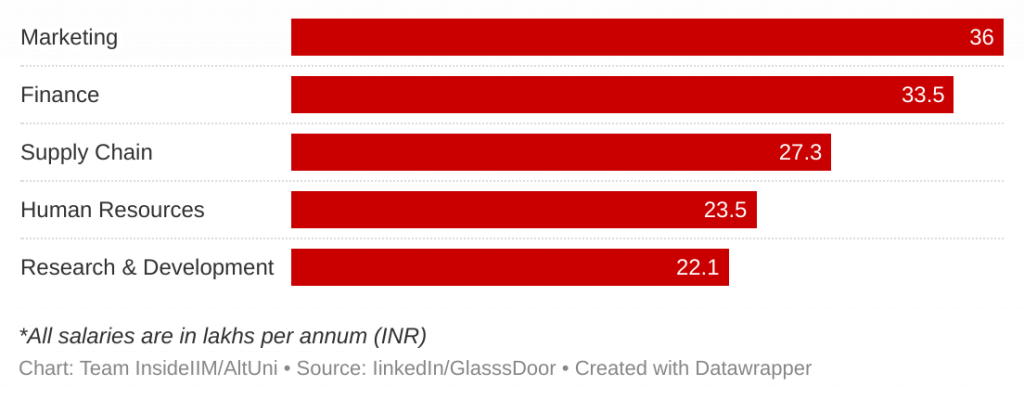 unilever salaries