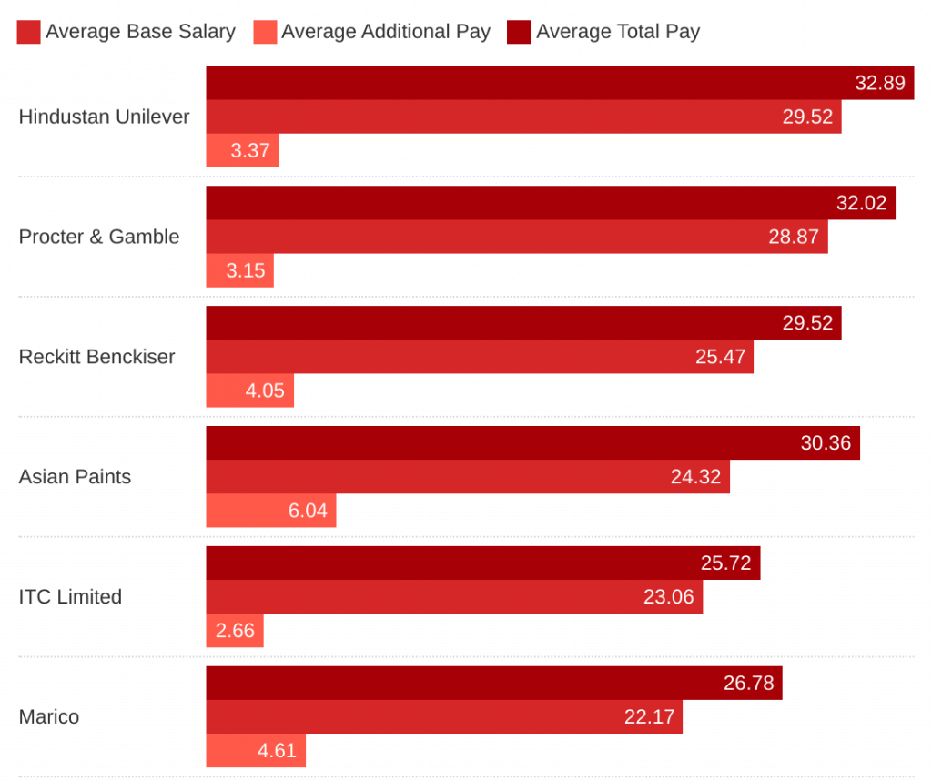unilever-salaries-salaries-at-hindustan-unilever-hul-salary-report