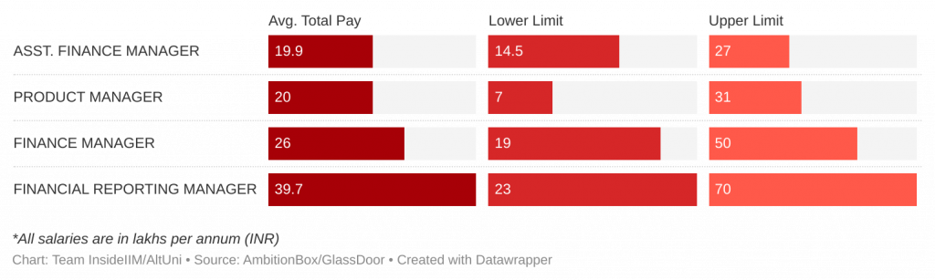 Unilever Manager Salary