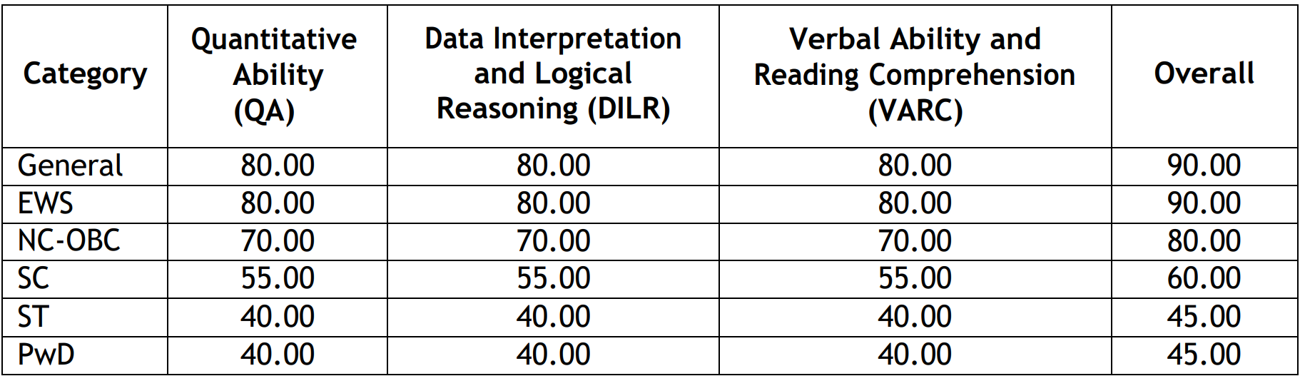 What Is Sectional Cut Off In Cat at Lilian Rapp blog