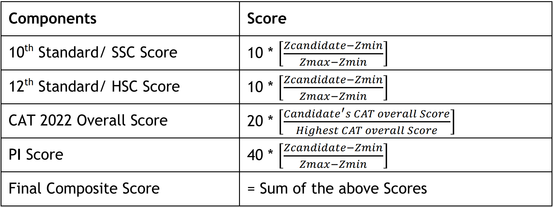 IIM Indore Admission Criteria 2023 - Final Shortlisting