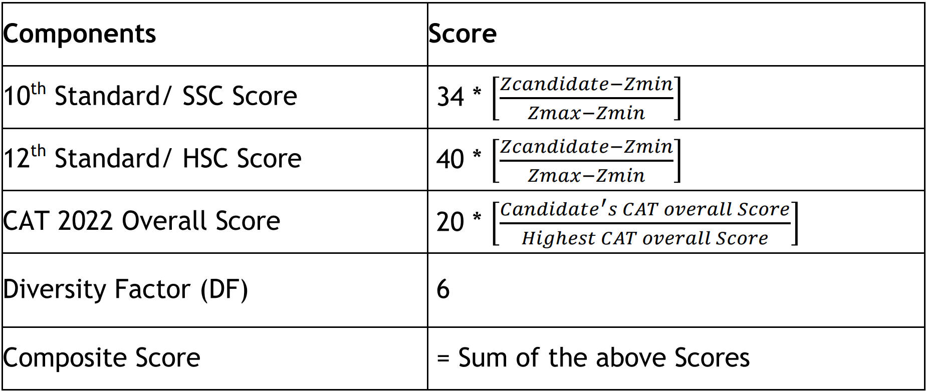 IIM Indore Admission Criteria 2023