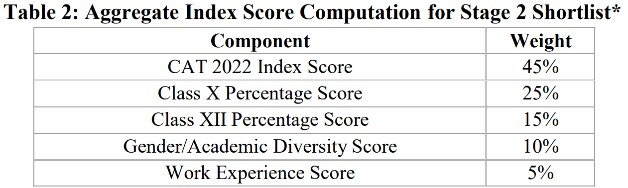 iim k stage 1 form