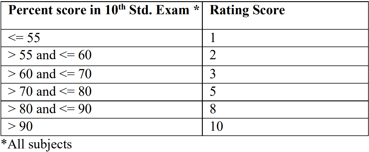 IIFT 2022 Selection Criteria - 73% Weight for IIFT Score, 7% for ...