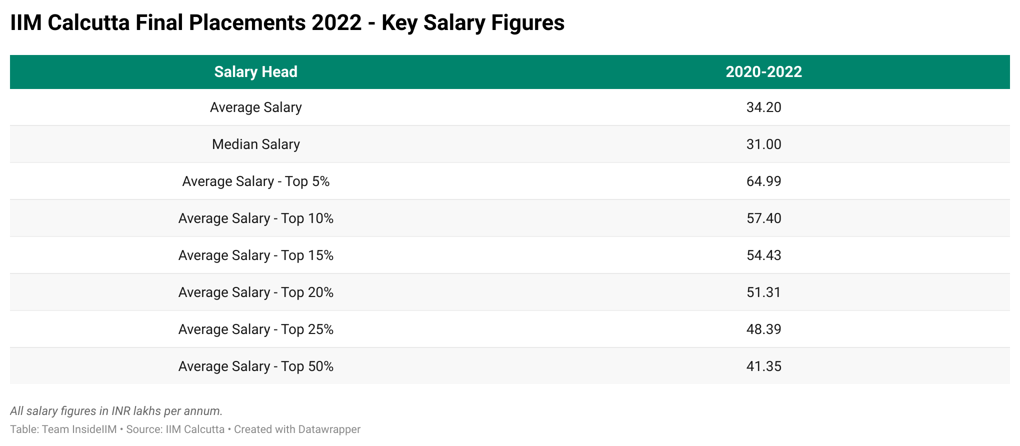 IIM Calcutta Placements 2022