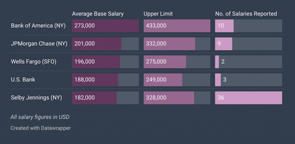 Investment Banking Salaries How Much Do Investment Bankers Earn 