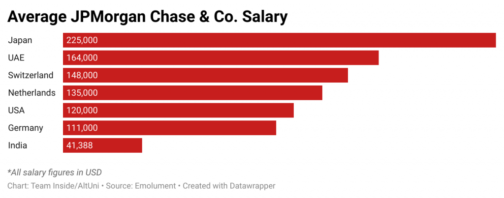 JPMC Salaries How Much Do JPMC Employees Earn Finance Salaries 