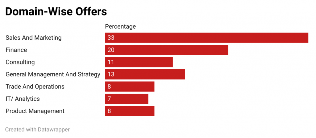 iift summer placements 2022