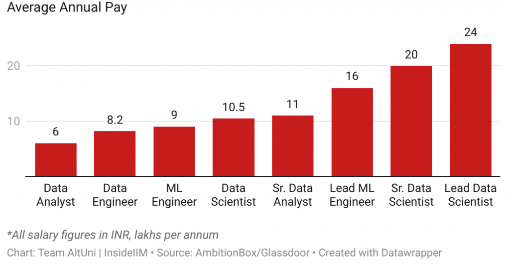 data scientist salaries india