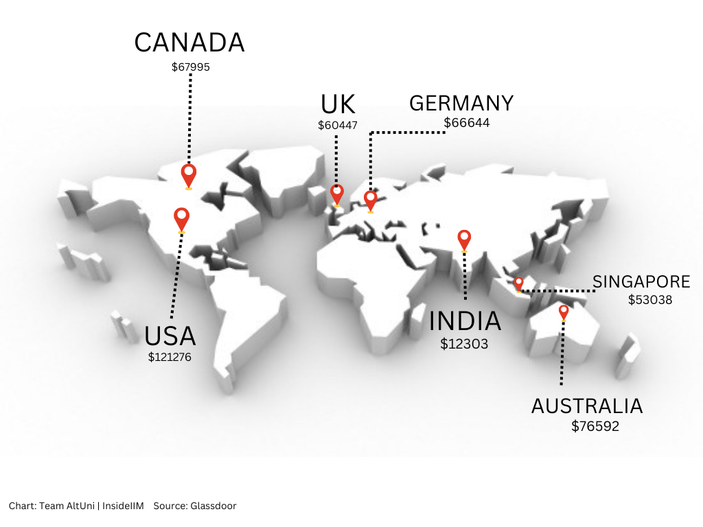 data scientist salaries india