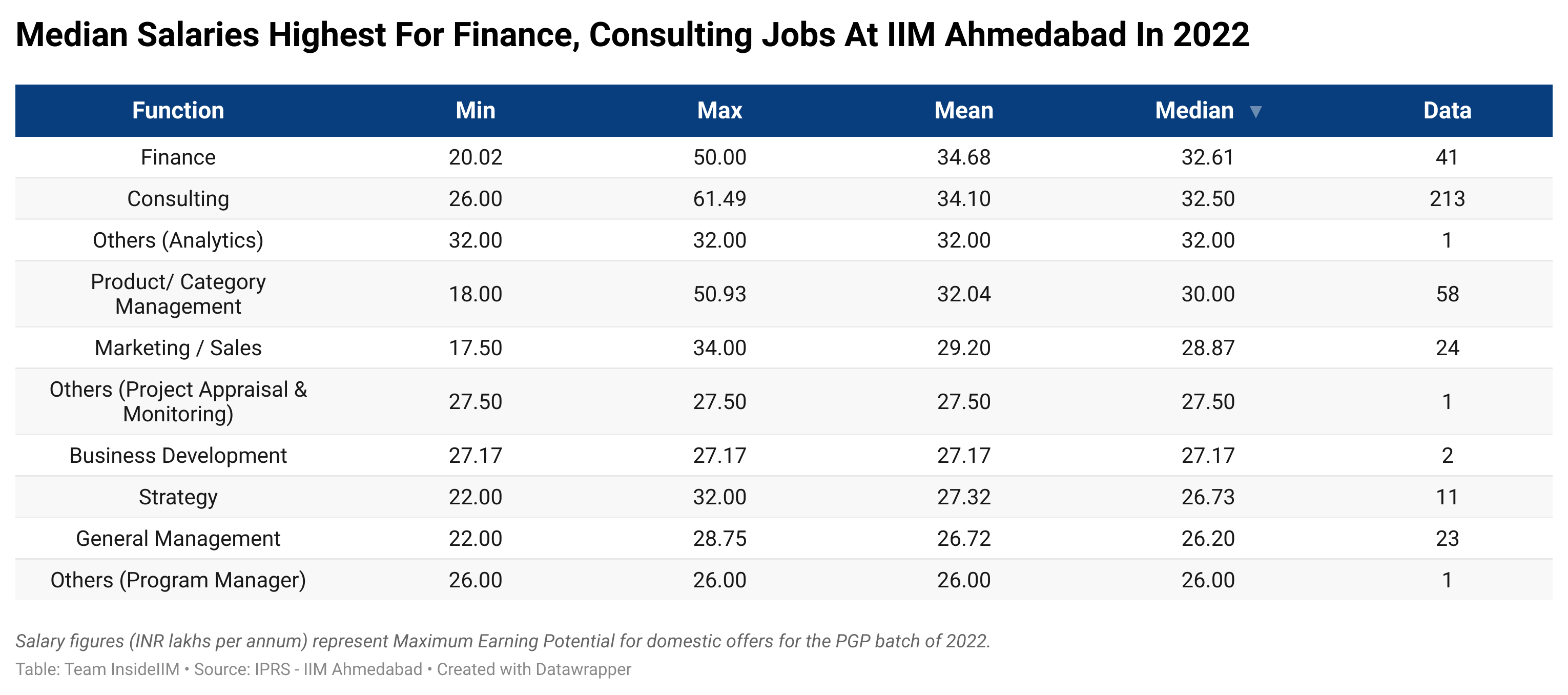 iim-lucknow-students-get-100-final-placements-in-three-days-it-sector