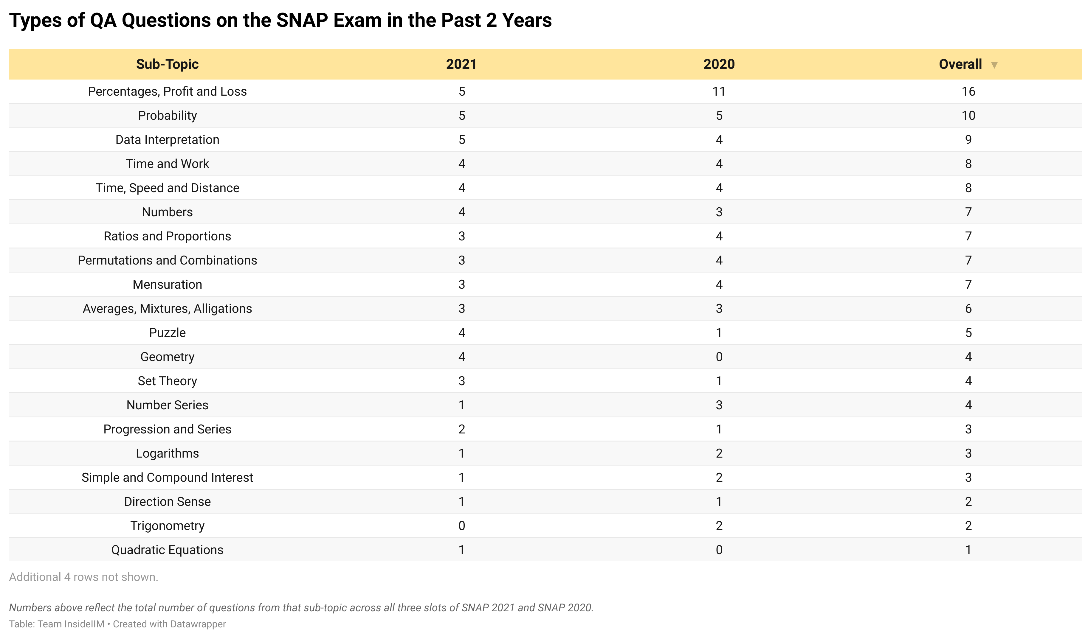 snap-past-papers-analysis-what-topics-should-you-prepare-for-insideiim