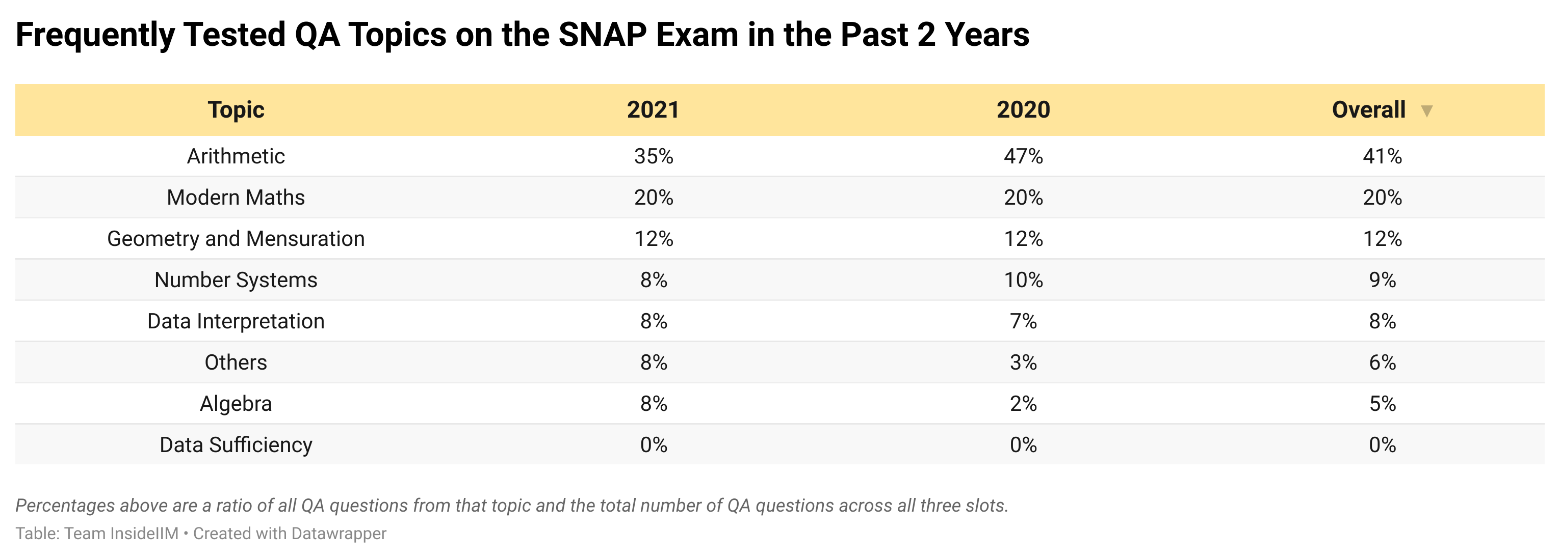 snap-past-papers-analysis-what-topics-should-you-prepare-for-insideiim