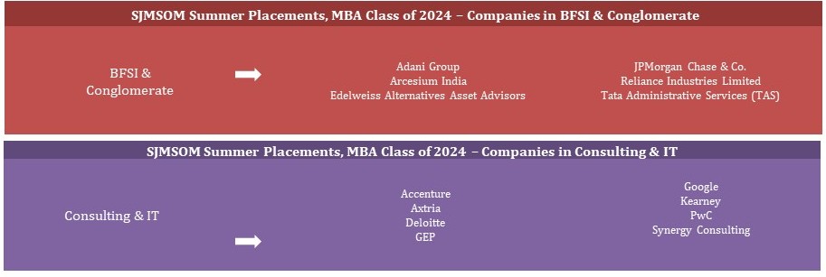 IIT Bombay 2021-22 Placements (branch-wise) : r/JEENEETards
