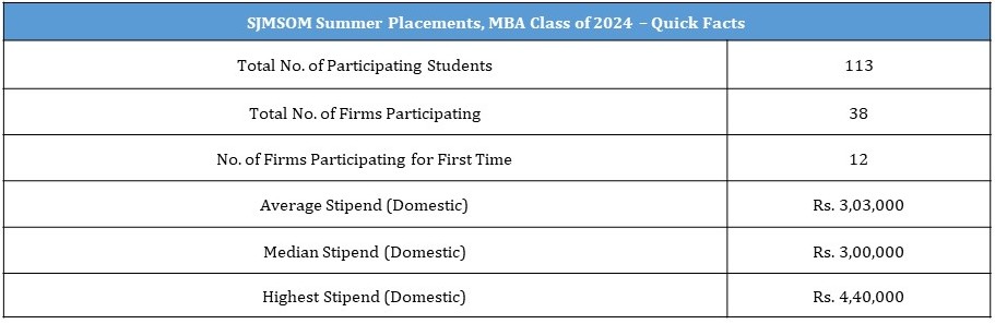 IIT Bombay Placements 2024: Average Package, Highest Package, Top