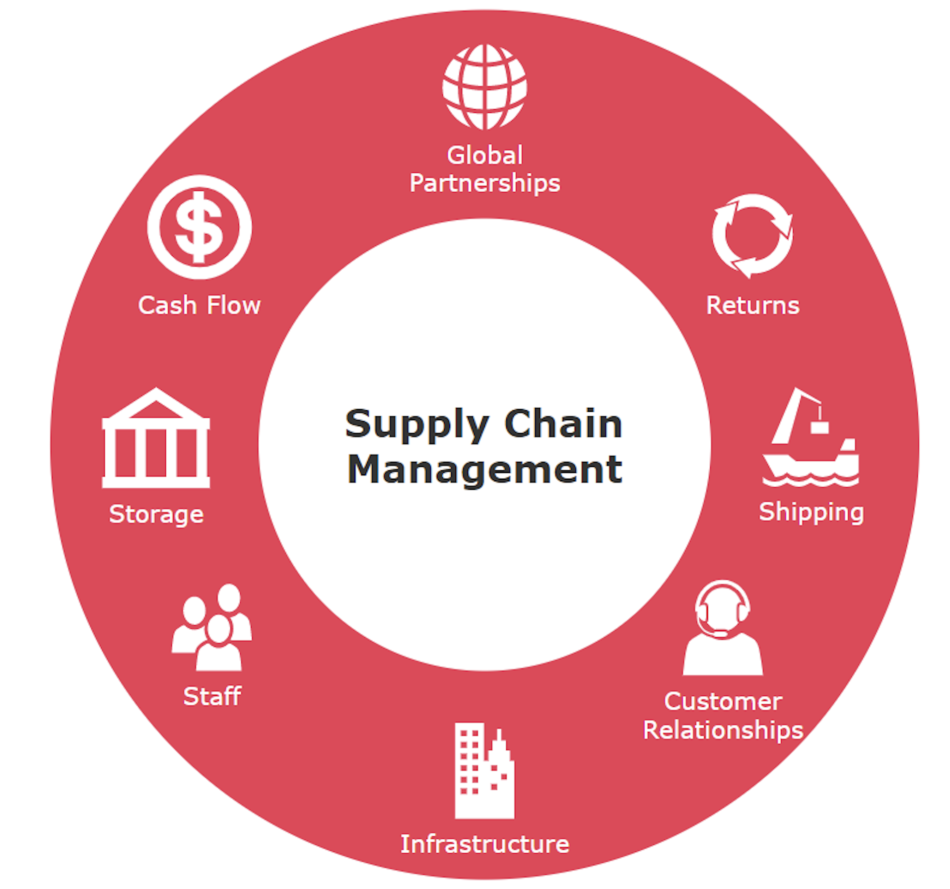 The Pay, Scope, And Opportunities In Supply Chain Management Decoded