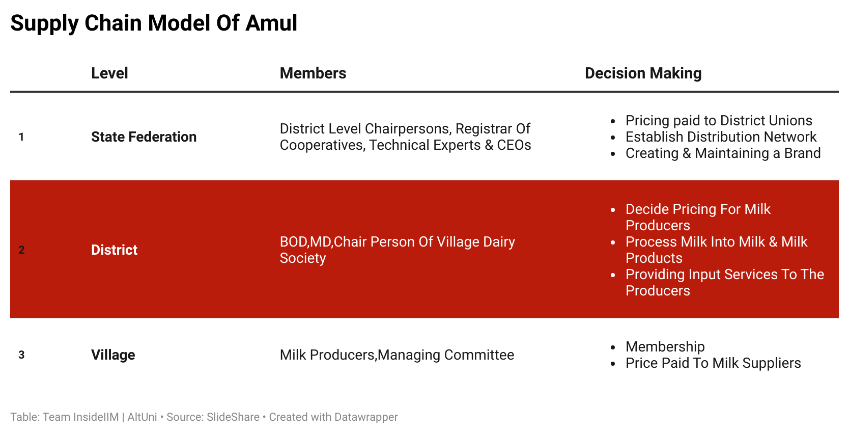 Supply Chain Of Amul