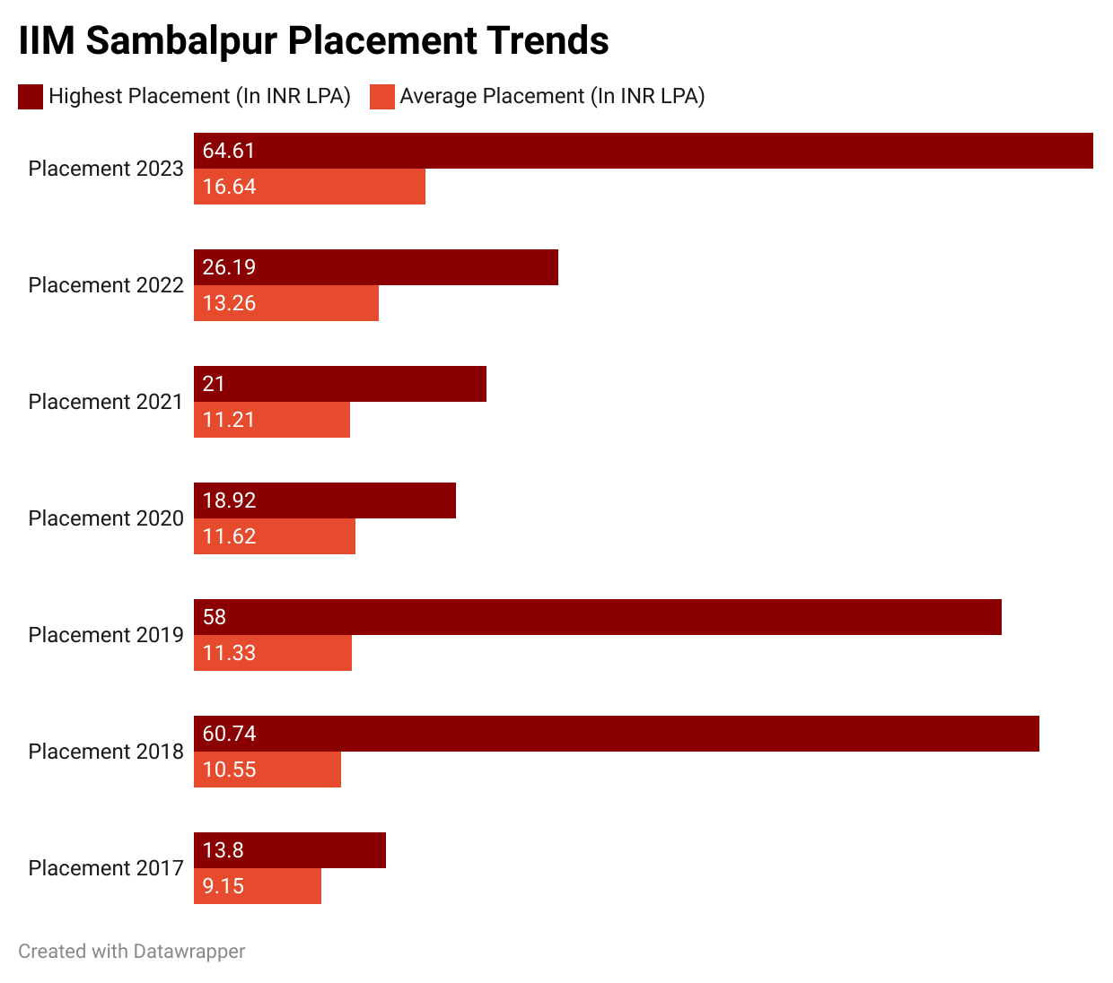 iim sambalpur placements